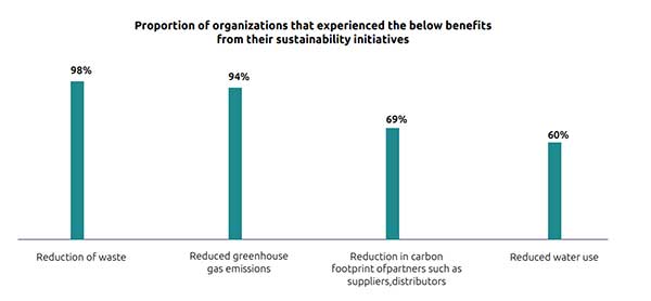 Source: Capgemini Research Institute, Sustainability in Manufacturing Operations, Sustainability executives survey, February– March 2021.