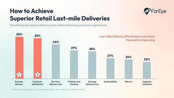 fareye data how to achieve superior retail last-mile deliveries