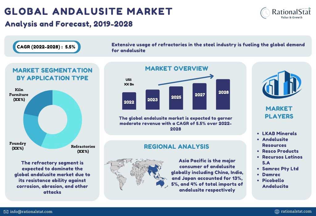 global andalusite market