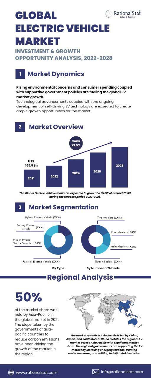 global electric vehicle market infographic
