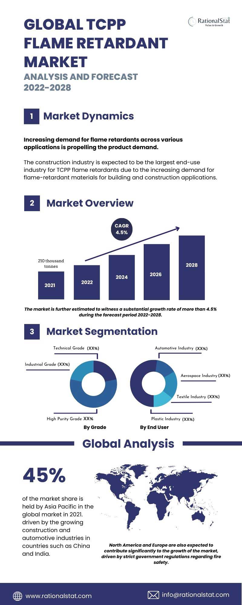 global tcpp flame retardant market infographic