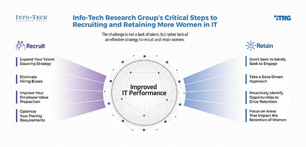 recruit and retain more women in it info-tech research