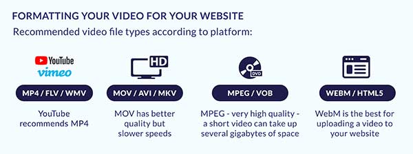Reformat your website videos to run smoothly on the platform they’re published on.
