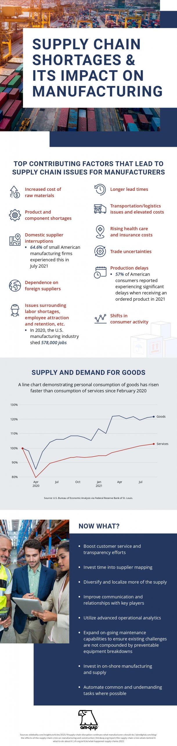 american equipment supply chain shortages infographic