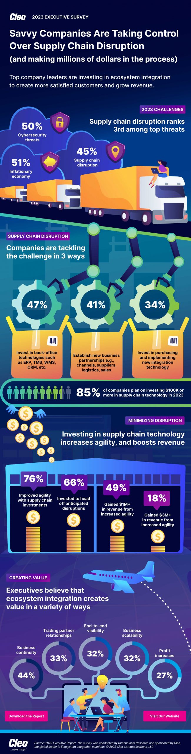 cleo supply chain report infographic