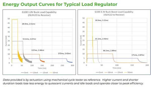 energy output curves for typical load regulator graphs