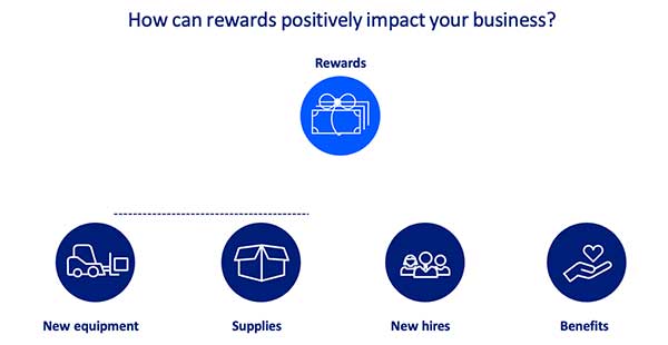 how can credit card rewards impact your business