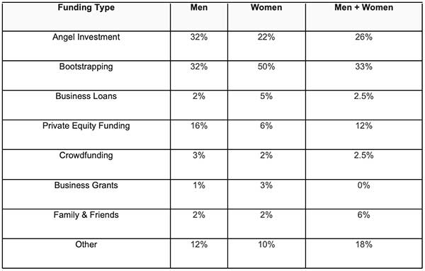 table breaking down the funding types by male-led, female-led, and male and female led businesses