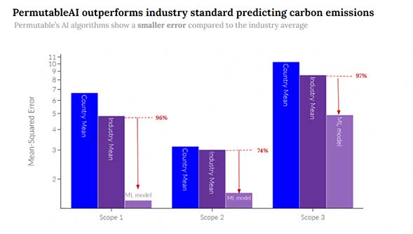 permutable predicting carbon emissions