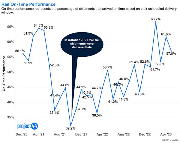 rail on time performance