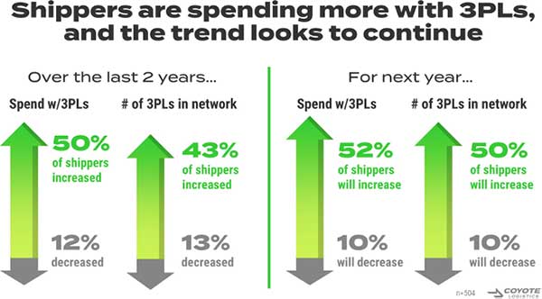 shippers spending more with 3pls data graphic