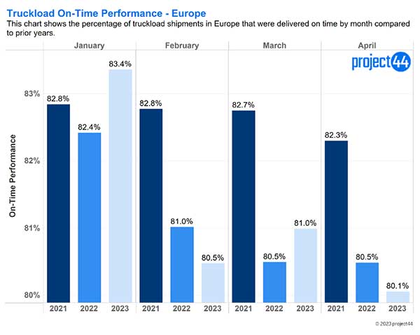 truckload on time performance europe