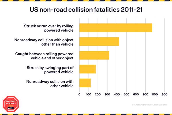 us non-road collision fatalities 2011-21 infographic