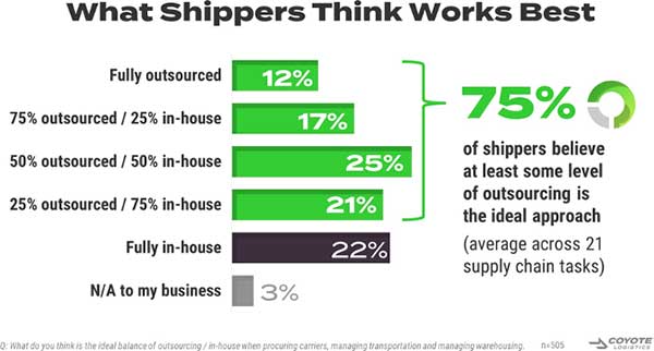 what shippers think works best graphic