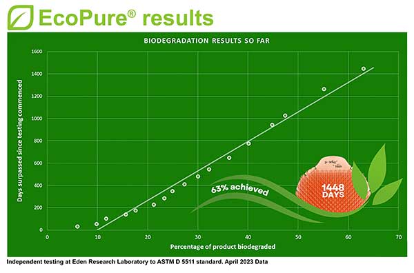 P-Wave’s results using the EcoPure® additive have accelerated over the past 18 months.