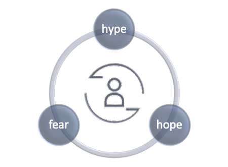 Figure 1: Circle of emotions businesses rotate through during digital innovation.