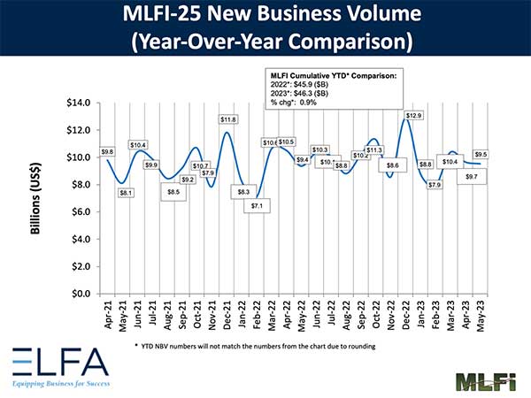 elfa mlfi may new business volume