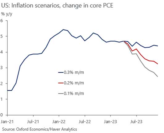 oxford economics haver analytics inflation scenarios data