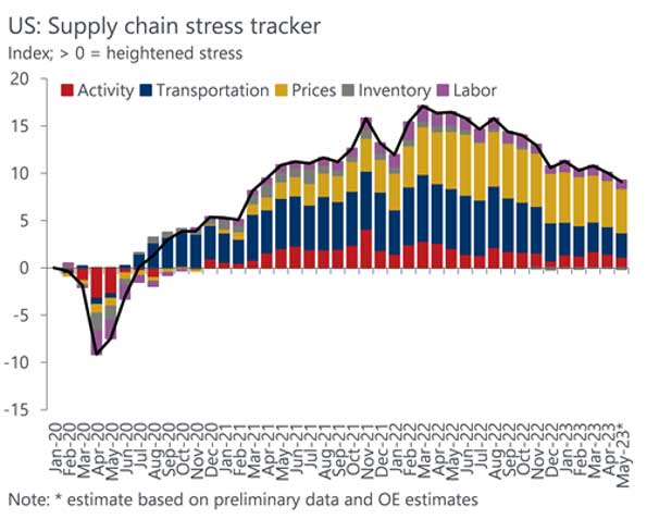 oxford economics supply chain stress tracker