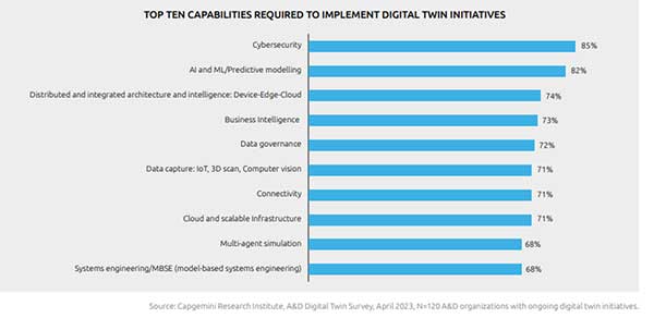 top ten capabilities to implement digital twin initiatives data