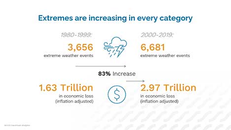 Weather extremes and financial losses are increasing each decade. (source: UN).