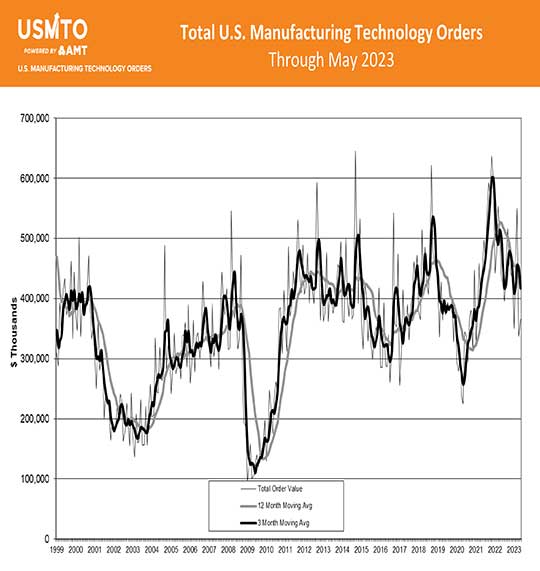 usmto may 2023 total us mfg technology orders data