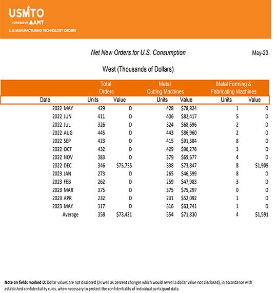 usmto may 2023 west region new orders us consumption data