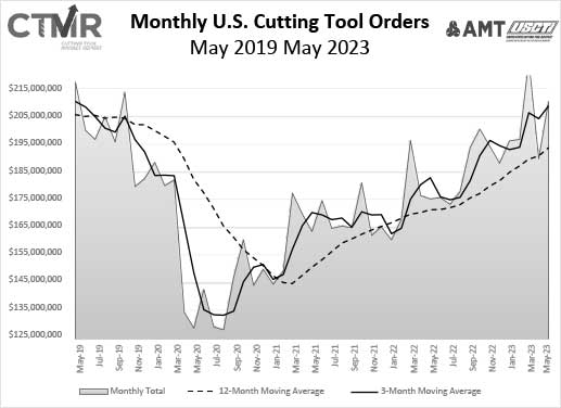 monthly us cutting tools orders data graphic