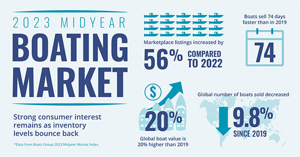 boats group 2023 boating market graphic