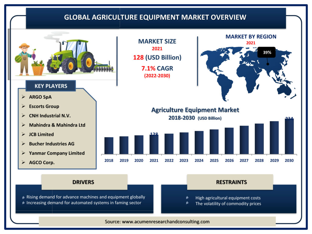 acumen research global agriculture equipment market infographic