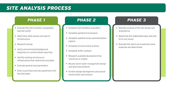 site analysis process phases