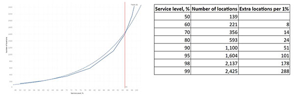 Picture 3: Increase in the number of distribution locations for different service level thresholds