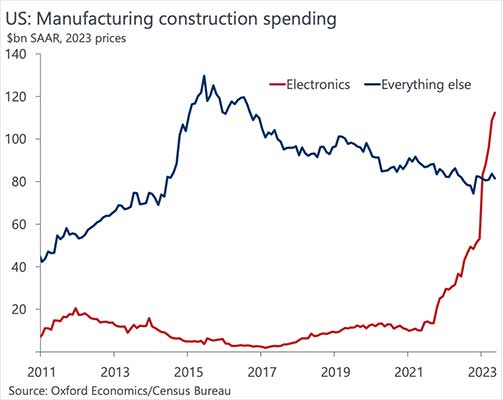 us manufacturing construction spending data