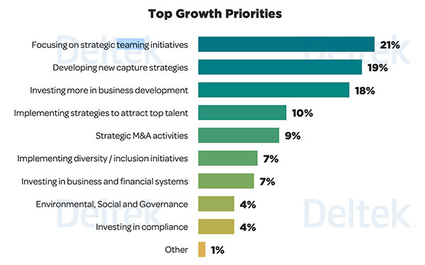 In Deltek’s 2023 GovCon Clarity survey, contractors listed strategic teaming initiatives as the year’s #1 priority for business growth.