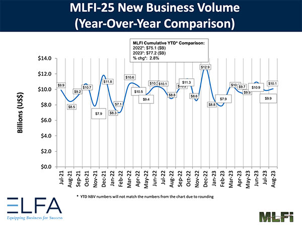 elfi monthly leasing and finance index aug new business volume