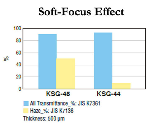 soft forcus feel chart