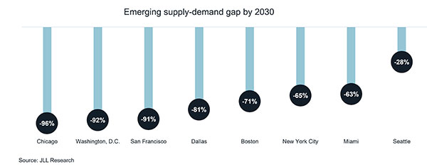  Major U.S. cities face the prospect of a 75% shortfall of high quality, low carbon workplaces by 2030.