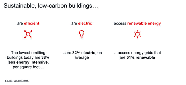 Sustainable, low-carbon buildings consider the building’s entire lifecycle.