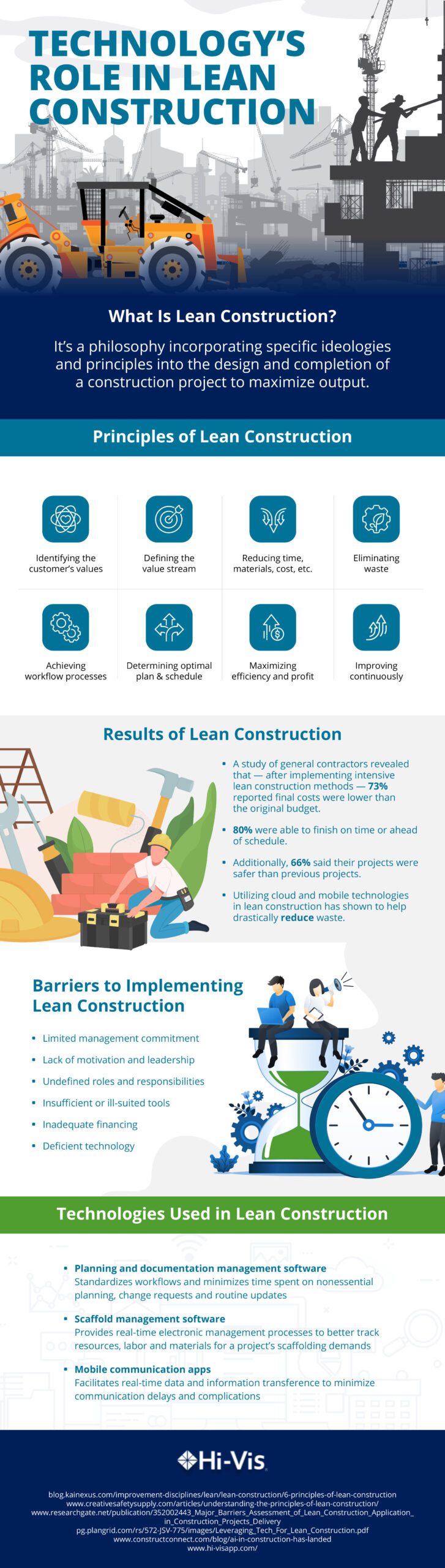 technology's role in lean construction infographic