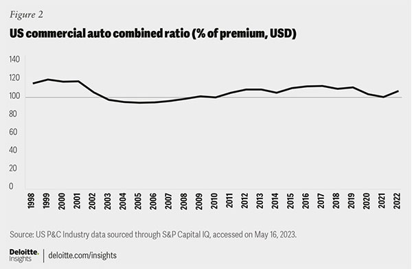 US Commercial Auto Combined Ratio, Source: US P&C Industry Data sourced through S&P Capital IQ accessed on May 16, 2023.