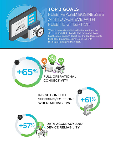 When it comes to digitizing fleet operations, the
sky's the limit. But what do fleet managers think
has the most impact?