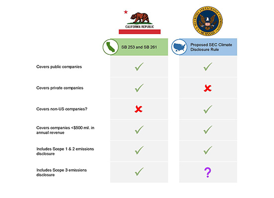 Comparison of California Climate Bills and the SEC Climate Disclosure Rule. Source: EcoAct