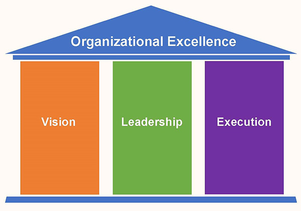 In an evolving business landscape, the principles of vision, leadership, and execution are immutable pillars of organizational excellence.