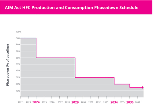 aim act hfc production and consumption phasedown schedule chart