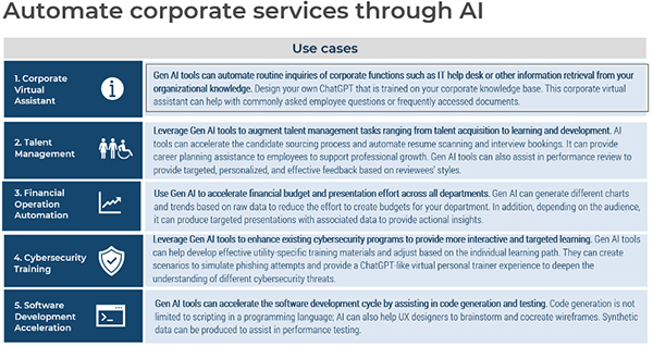 Source: Info-Tech’s Generative AI Use Case Library for the Utilities Industry research blueprint