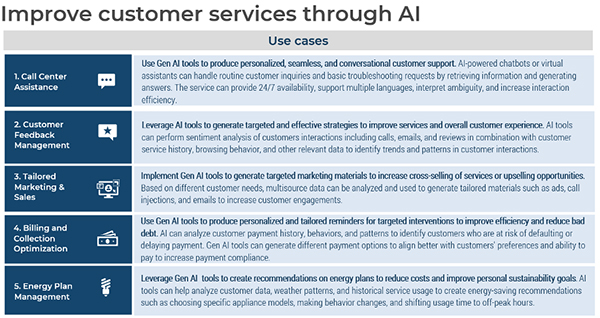 Source: Info-Tech’s Generative AI Use Case Library for the Utilities Industry research blueprint