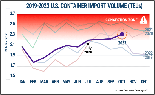2019-2023 us container import volume data chart