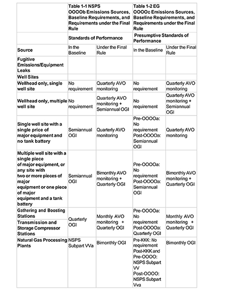 ldar requirements table