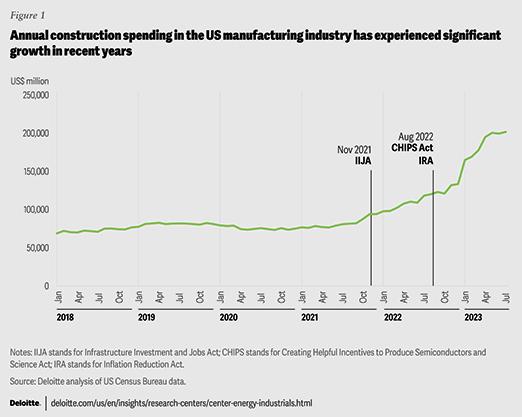 Figure 1: Annual construction spending in the US manufacturing industry