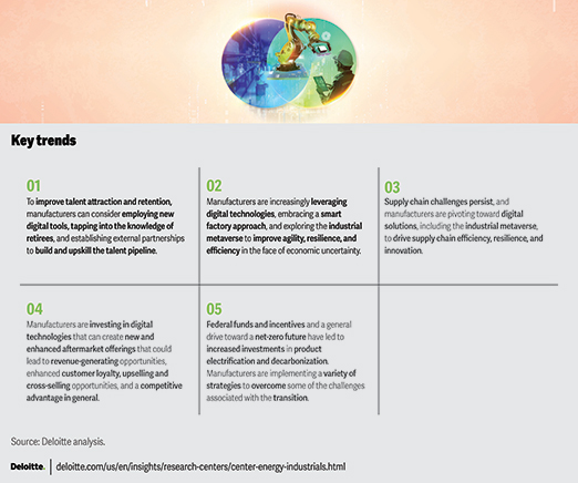 Figure 2: Key trends from Deloitte’s 2024 Manufacturing industry outlook